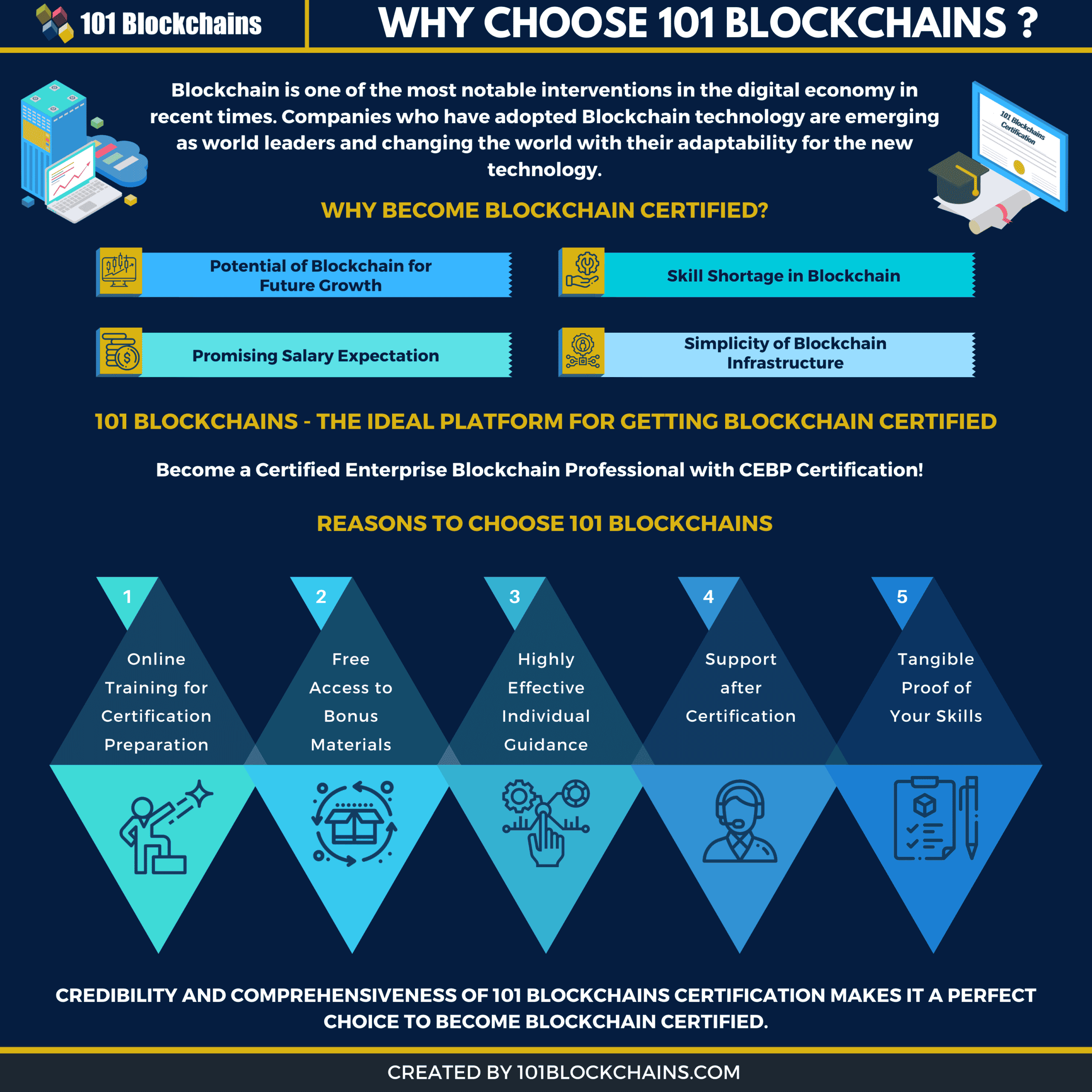 Comment créer un blockchain ?