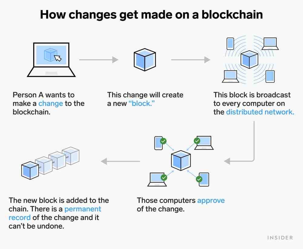 Comment gagner de largent avec blockchain ?