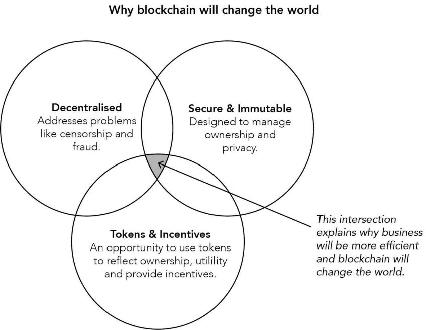 Comment la blockchain va changer le monde ?