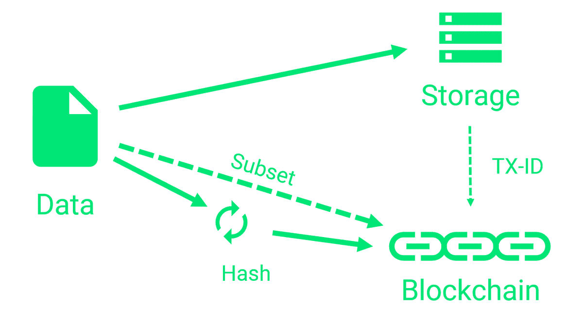 Comment sécuriser la blockchain ?