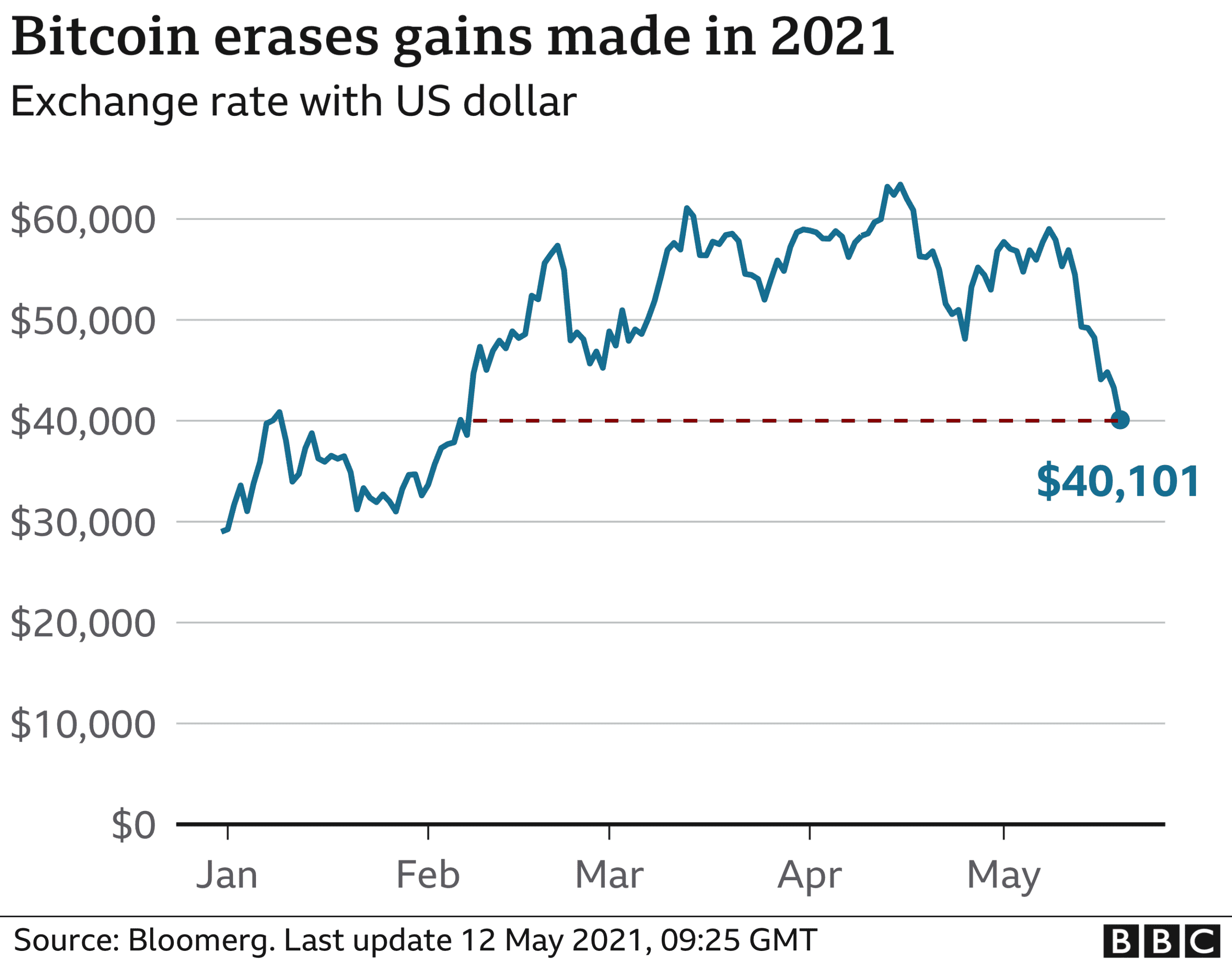 Quel a été le prix du Bitcoin le plus haut jamais atteint ?