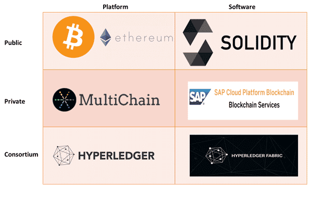 Quelles sont les différentes Blockchain ?