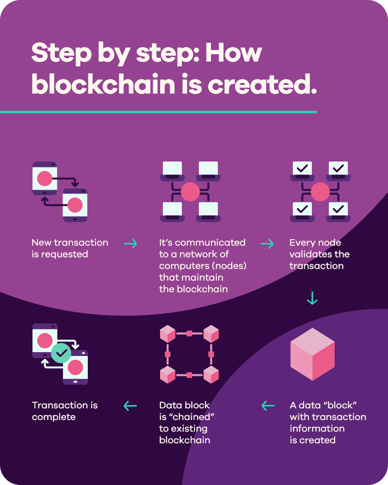 Qui a créé la blockchain ?