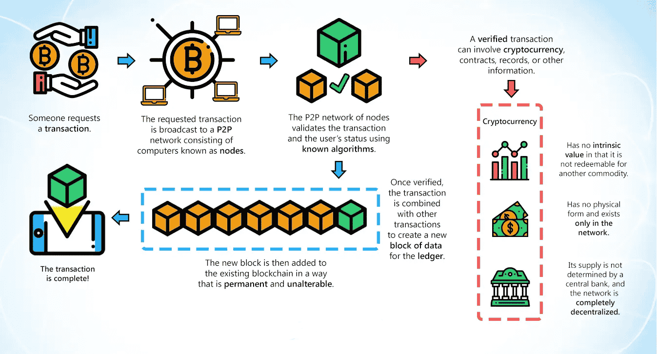Comment avoir un Bitcoin gratuitement ?