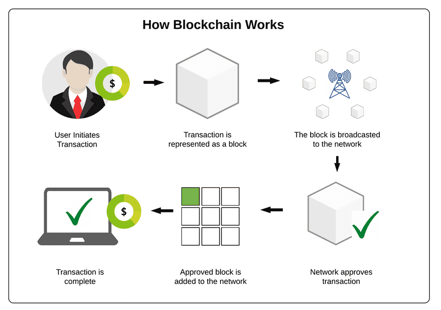 Comment coder sa propre blockchain ?