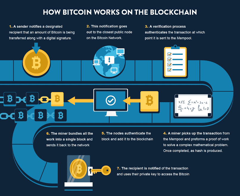 Comment débuter avec le bitcoin ?