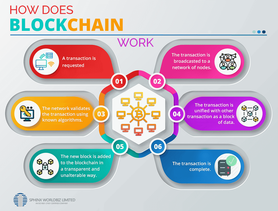 Comment fonctionne le Block Chain ?