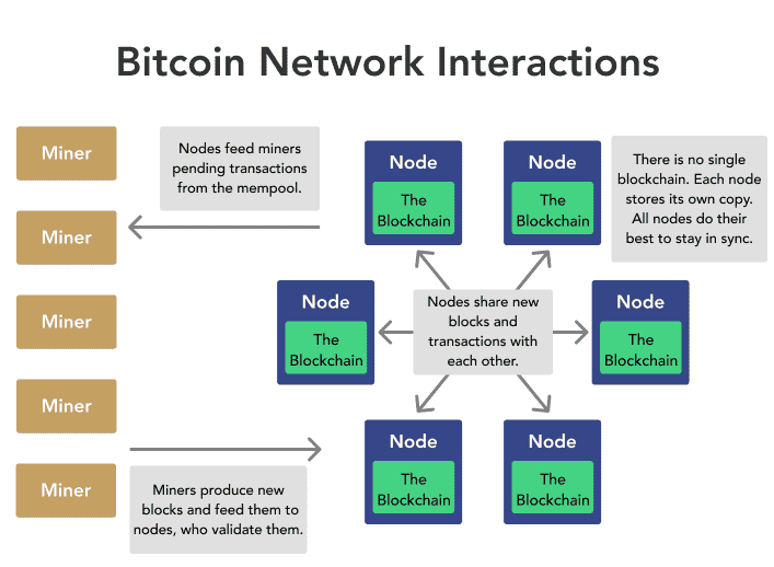 Comment marche une transaction Bitcoin ?