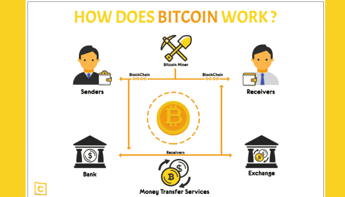 Comment travailler avec Bitcoin ?