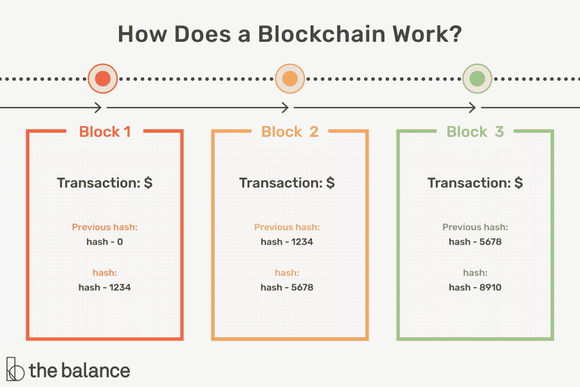 Comment travailler avec blockchain ?