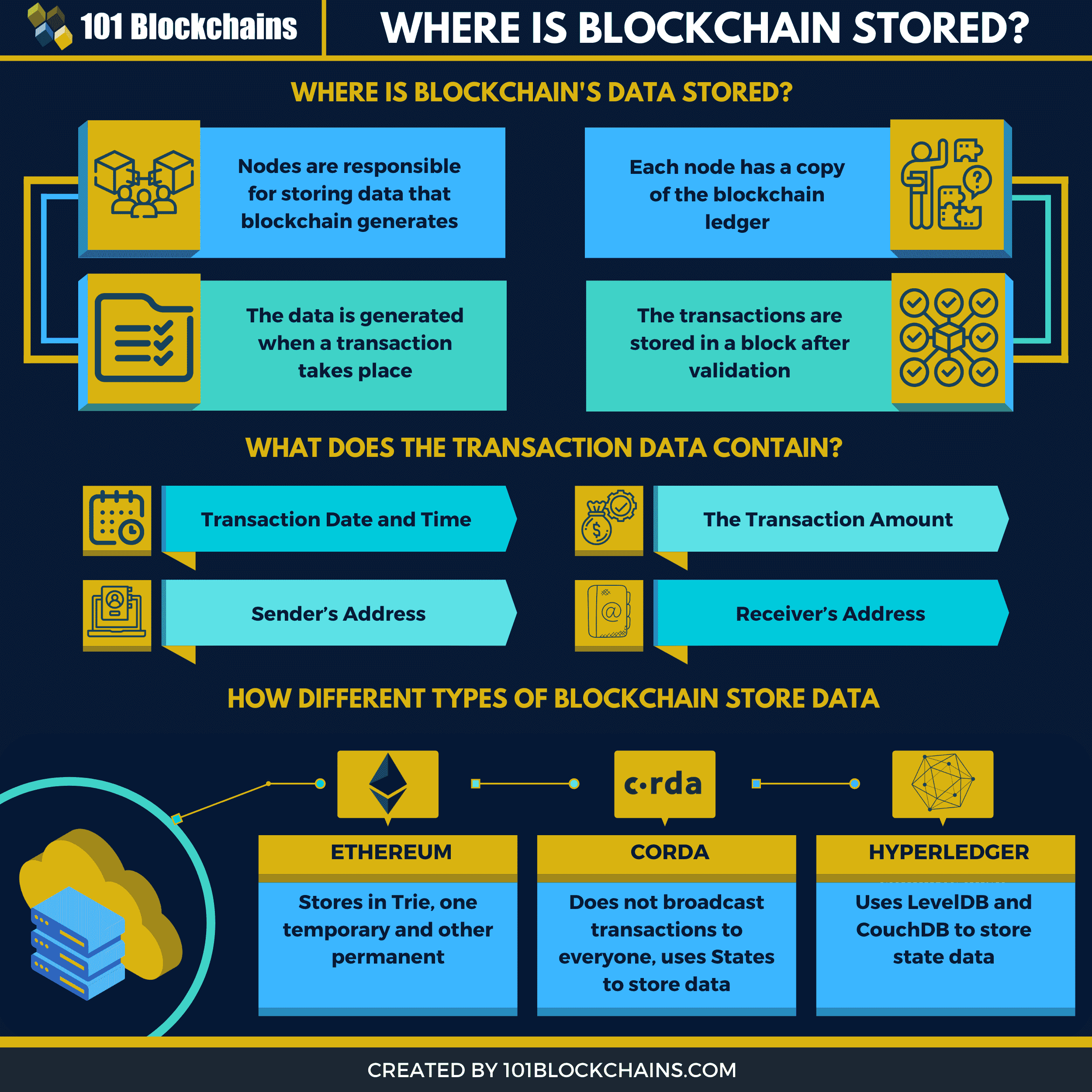 Comment utiliser le blockchain ?