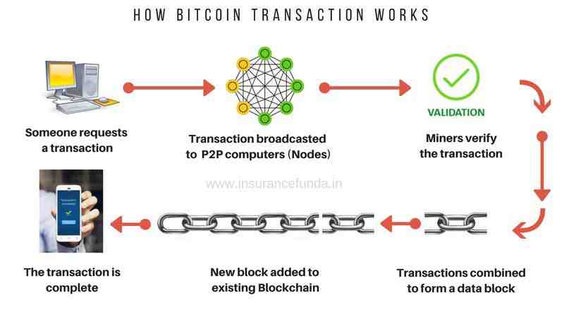 Comment vérifier blockchain ?