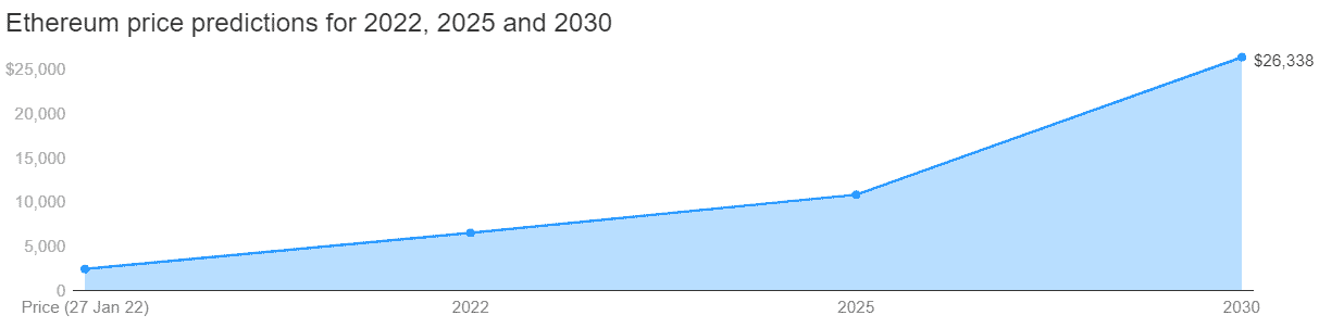 Quel crypto en 2030 ?