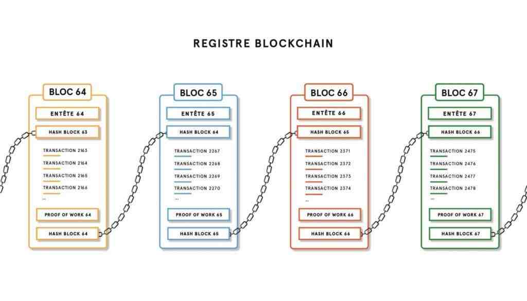 Quelle est la définition de blockchain ?