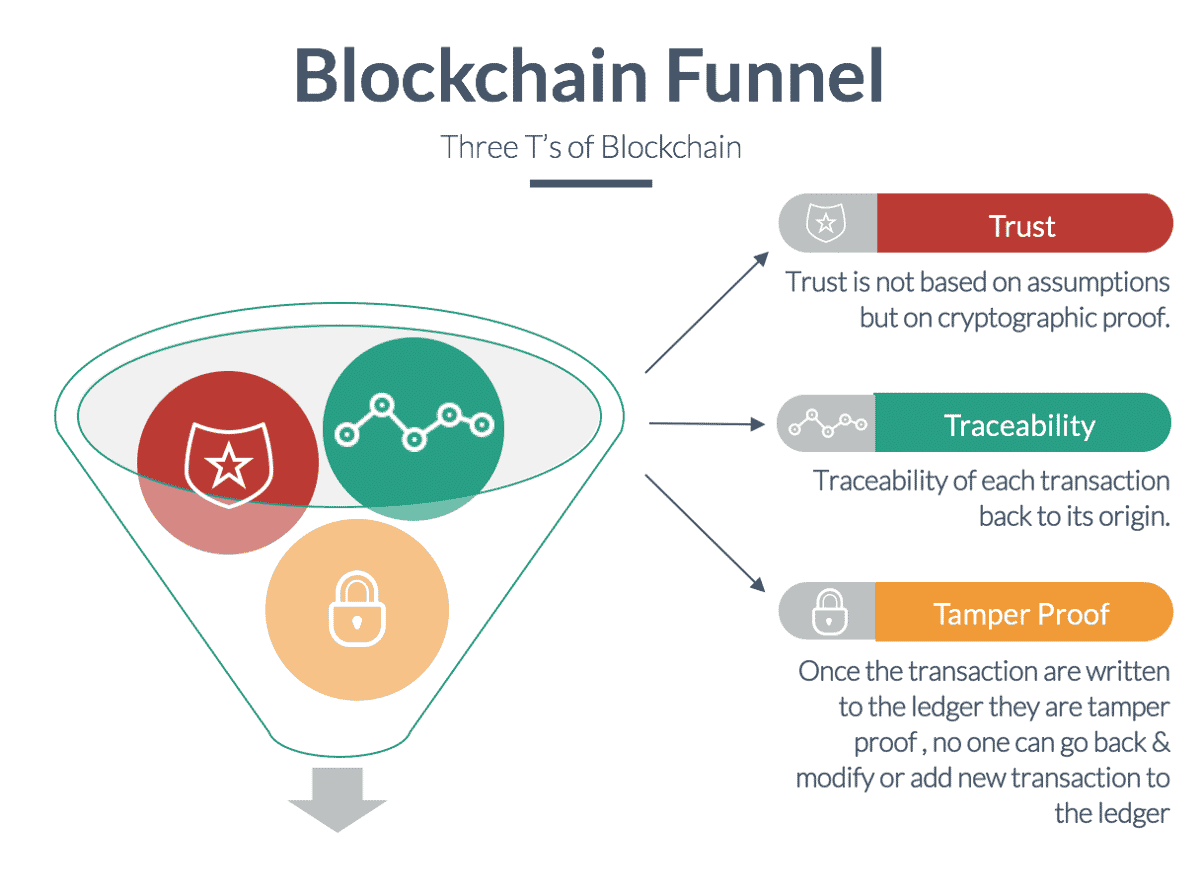Quelle est l'application la plus connue de la blockchain ?