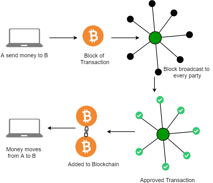 Quelles sont les caractéristiques d'une blockchain ?