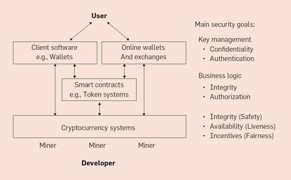 Quels sont les composants de la sécurité d'une blockchain ?