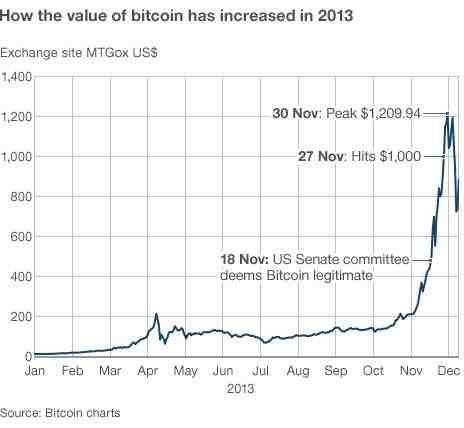 Qu'est-ce qui fait augmenter le bitcoin ?