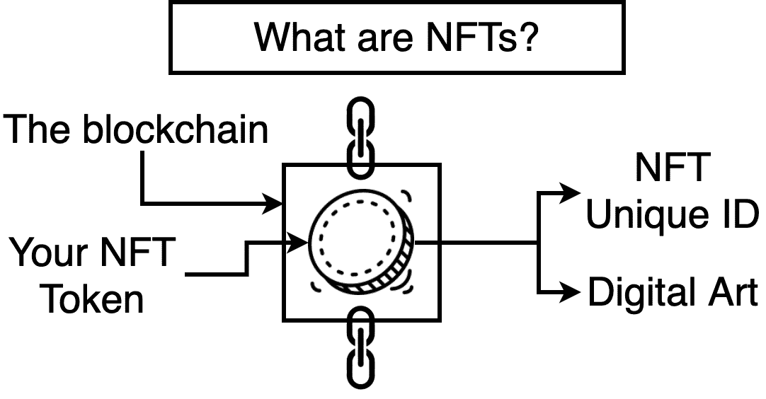 Comment acheter une part de NFT ?