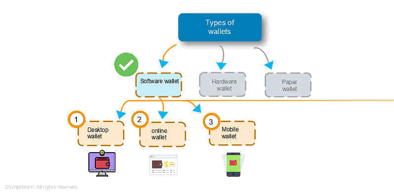 Comment créer un portefeuille Trust wallet ?