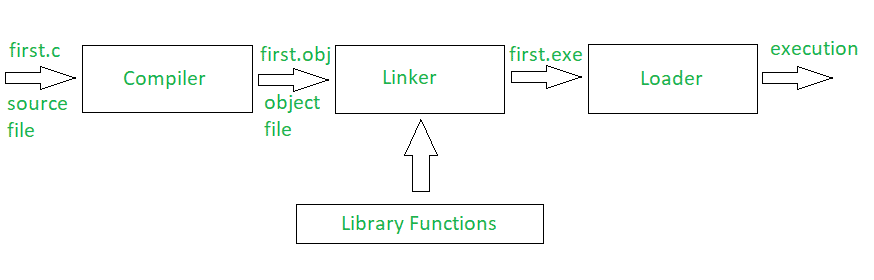 Comment créer un processus Linux ?
