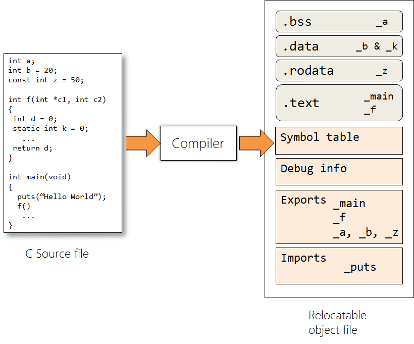 Comment créer un processus en C ?
