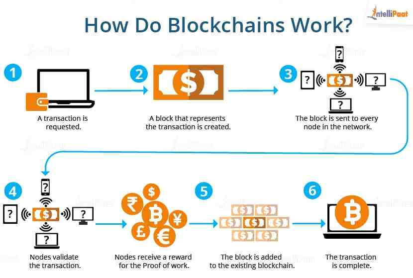 Comment expliquer la blockchain simplement ?
