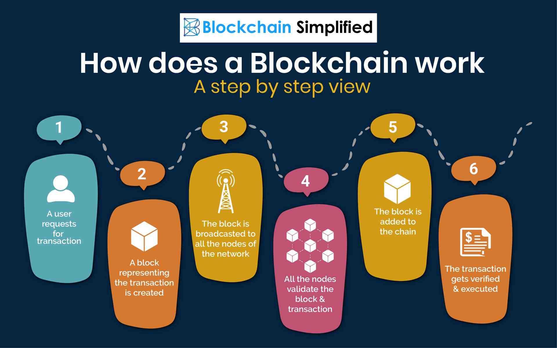 Comment faire partie d'une blockchain ?