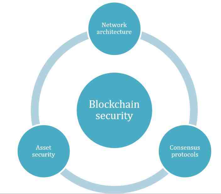 Comment la blockchain du Bitcoin Permet-elle d'assurer l'intégrité du réseau ?