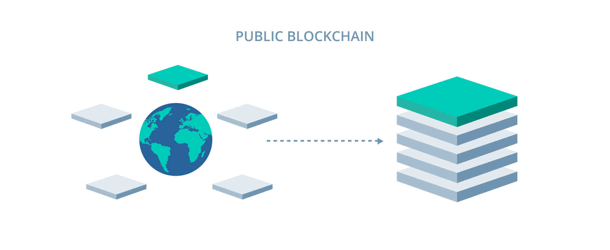 Comment les blocs sont Chainés dans la blockchain ?