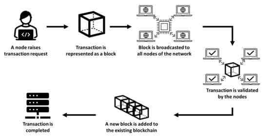 Comment marche une transaction bitcoin ?