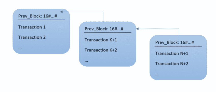 Comment se compose un bloc dans la blockchain ?