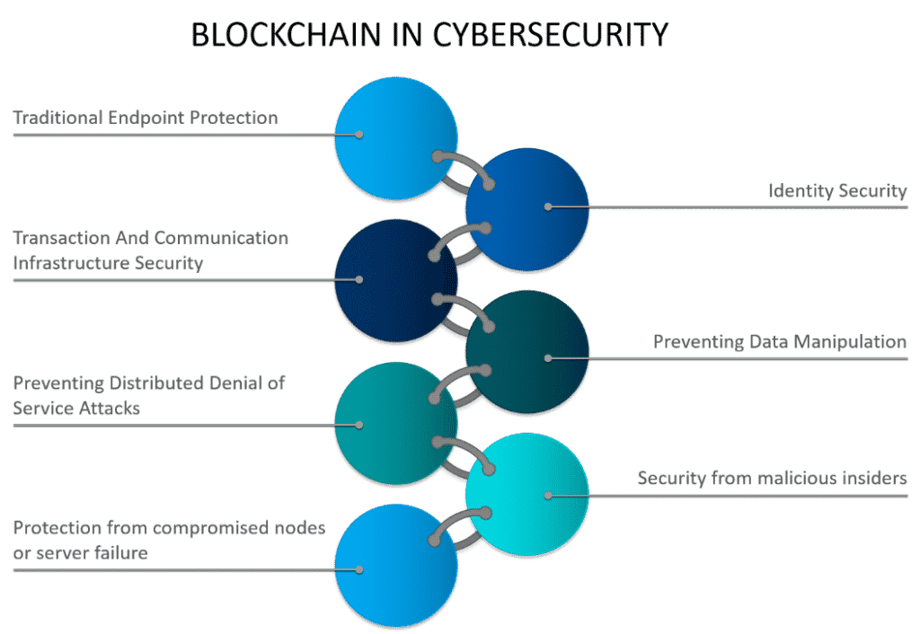 Comment sécuriser son compte blockchain ?