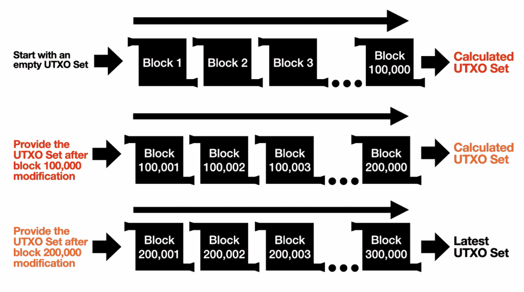 Comment valider les blocs de transactions Bitcoin ?