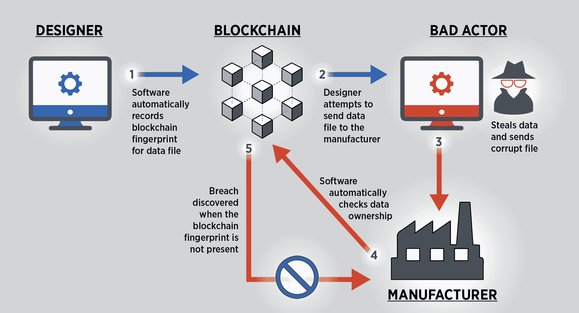 Pourquoi blockchain inviolable ?