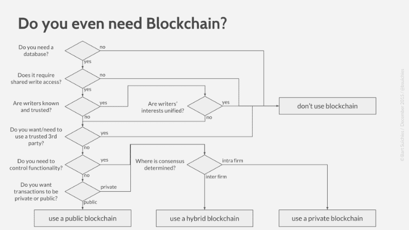 Pourquoi faire une blockchain ?