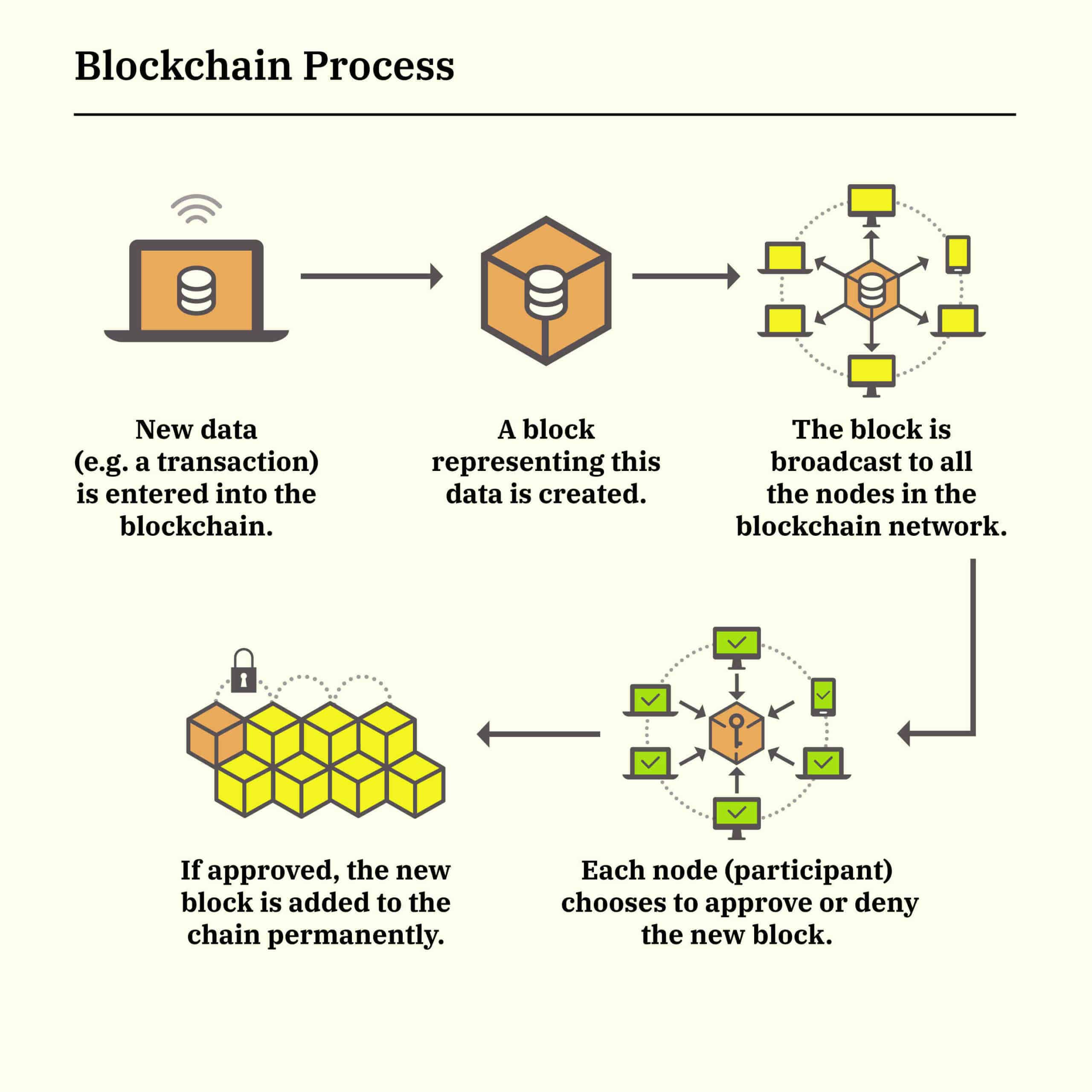 Quel est le principe de la blockchain ?