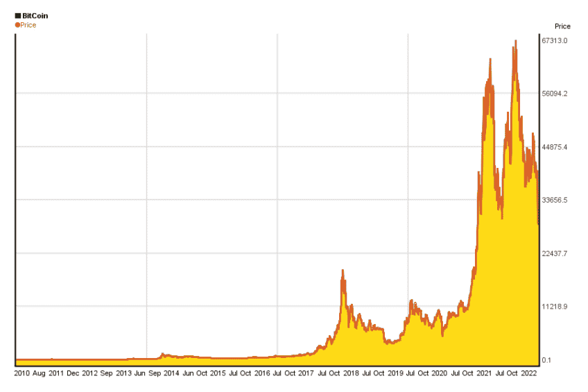 Quel était le prix du Bitcoin en 2009 ?