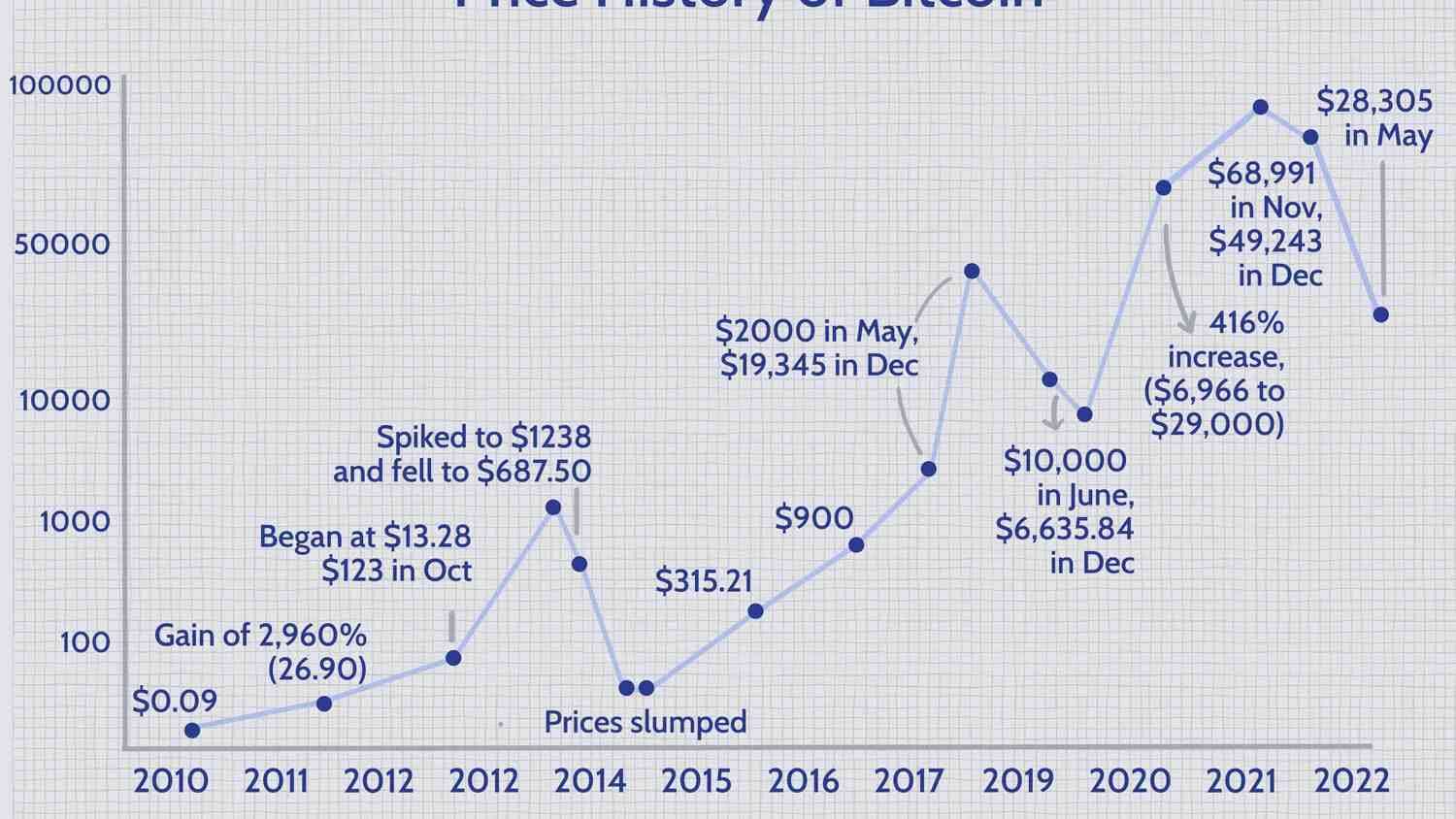 Quel était le prix du Bitcoin en 2017 ?