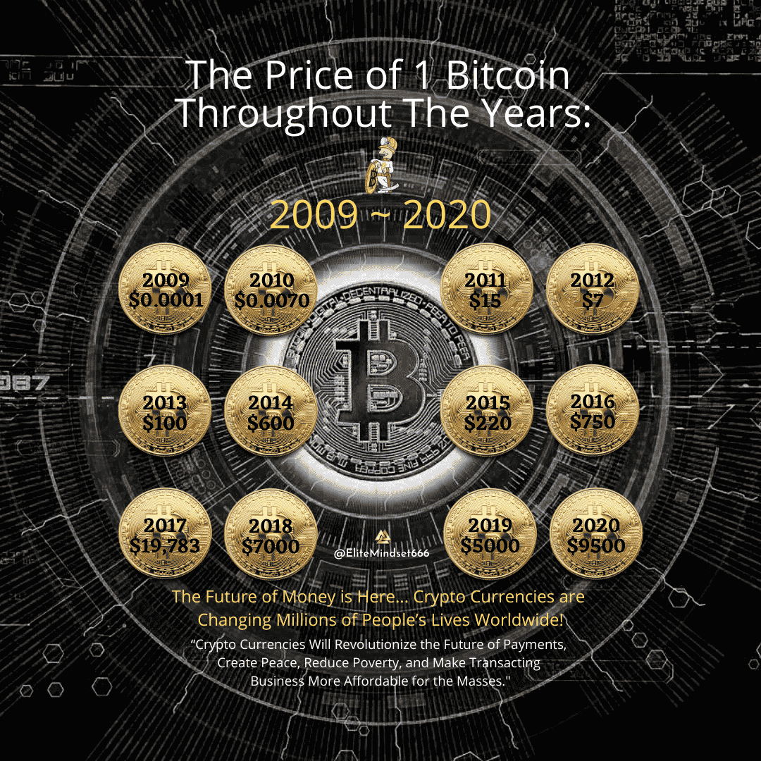 Quelle était la valeur du Bitcoin au début ?