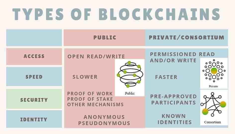 Quelles sont les différentes blockchain ?
