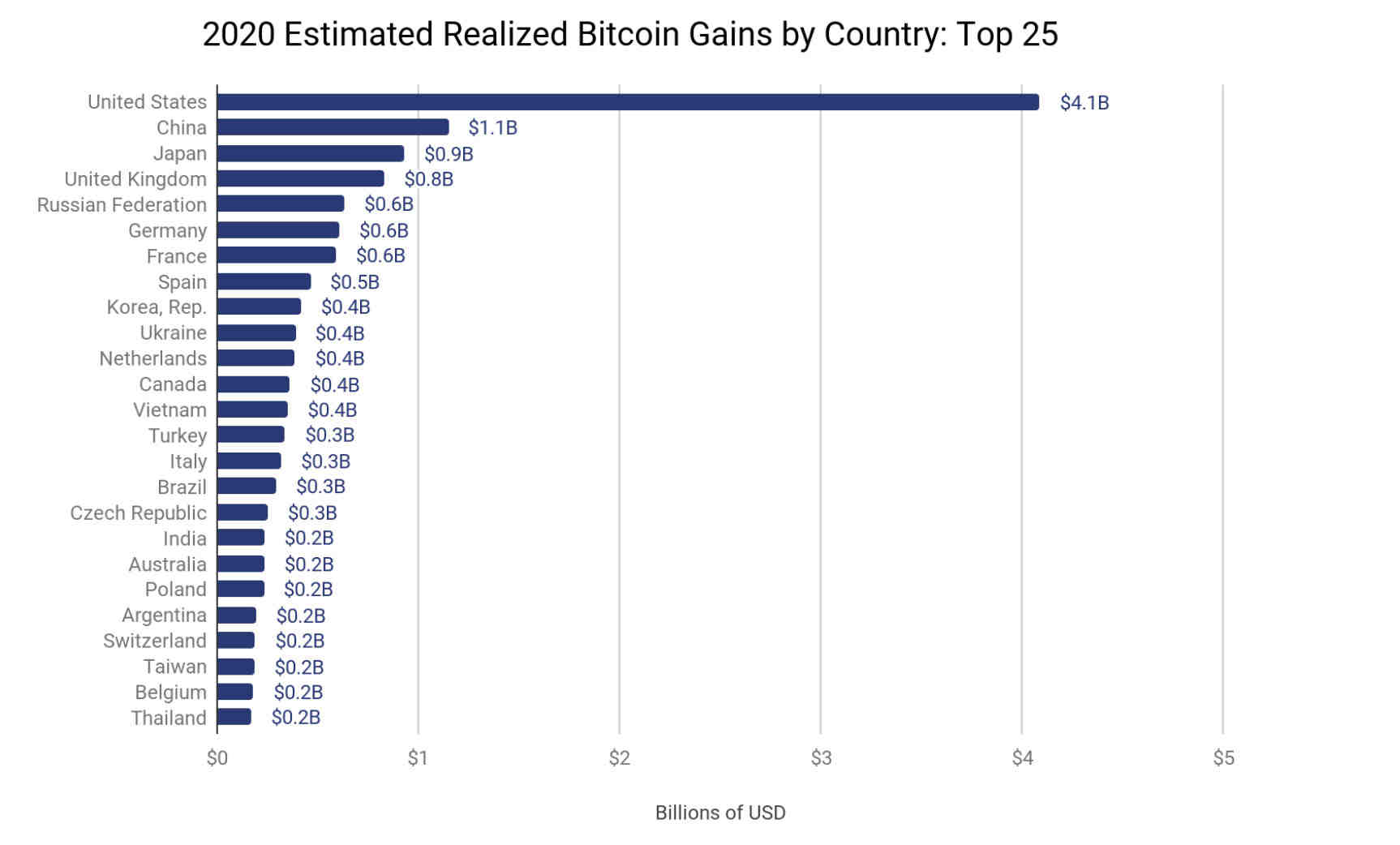 Quels sont les pays qui utilisent le Bitcoin ?
