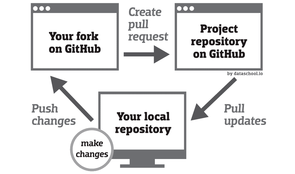 Qui utilise GitHub ?