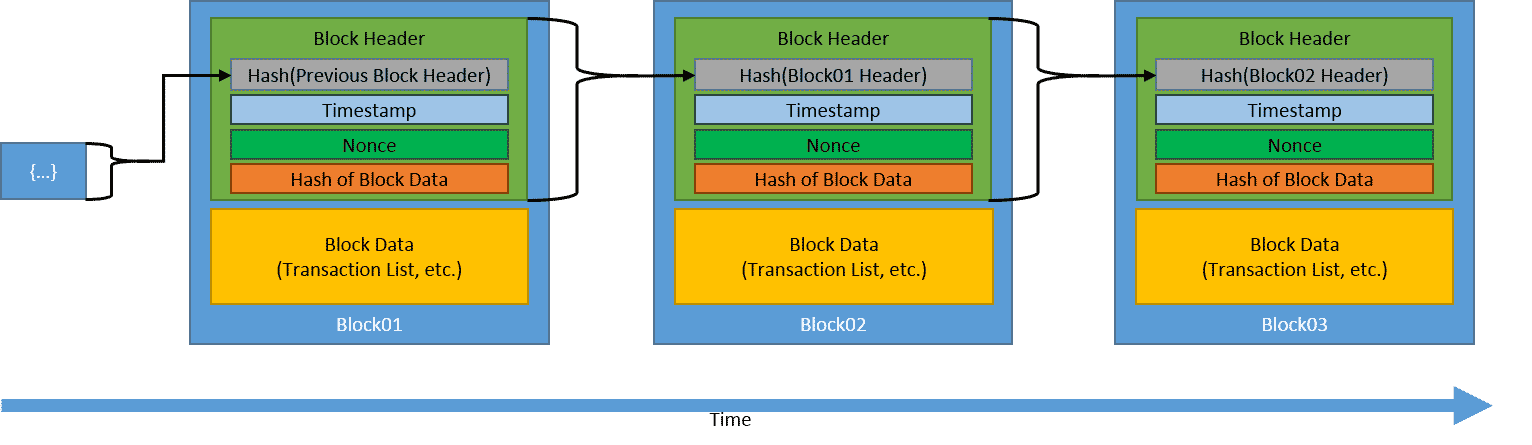 Comment sont reliés les blocs de la blockchain ?