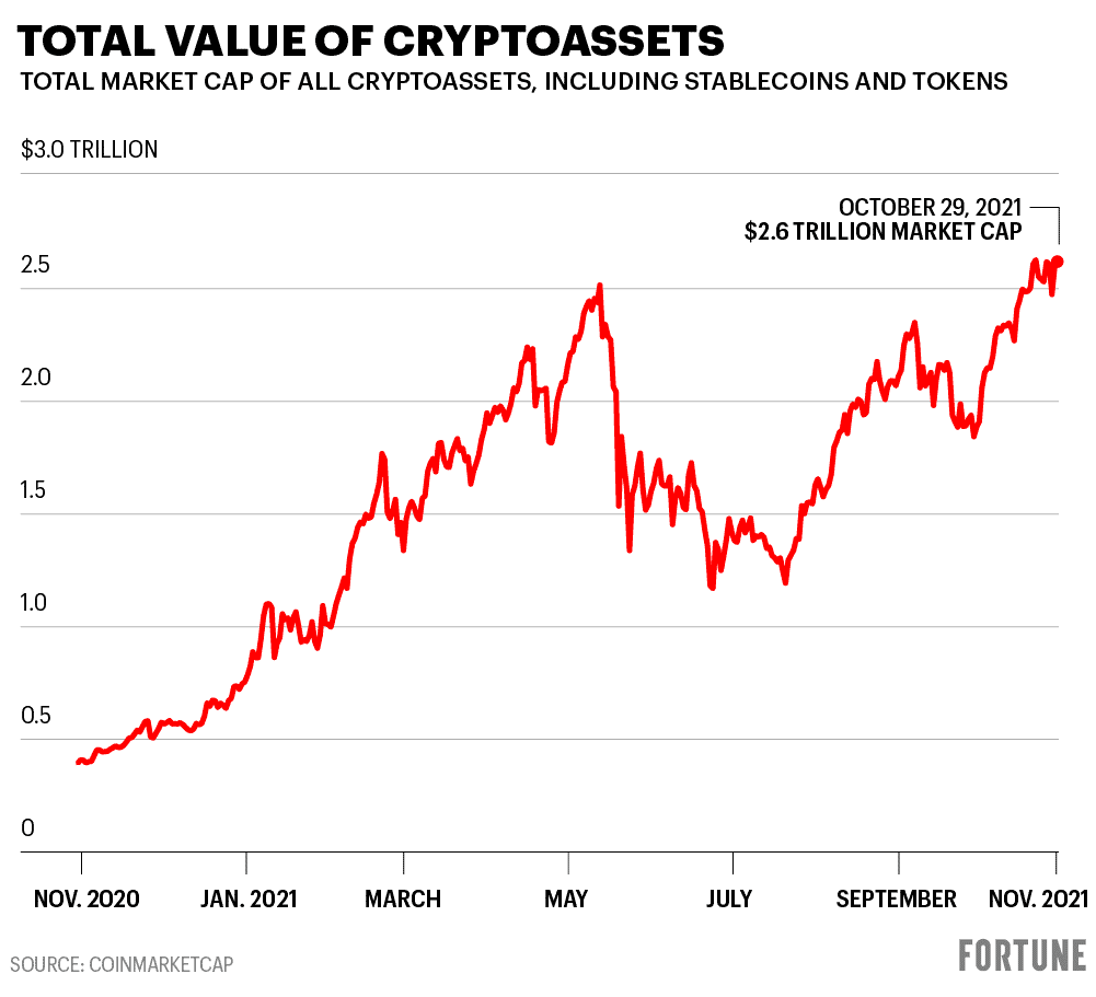 Pourquoi le cours des crypto monnaies augmente ?