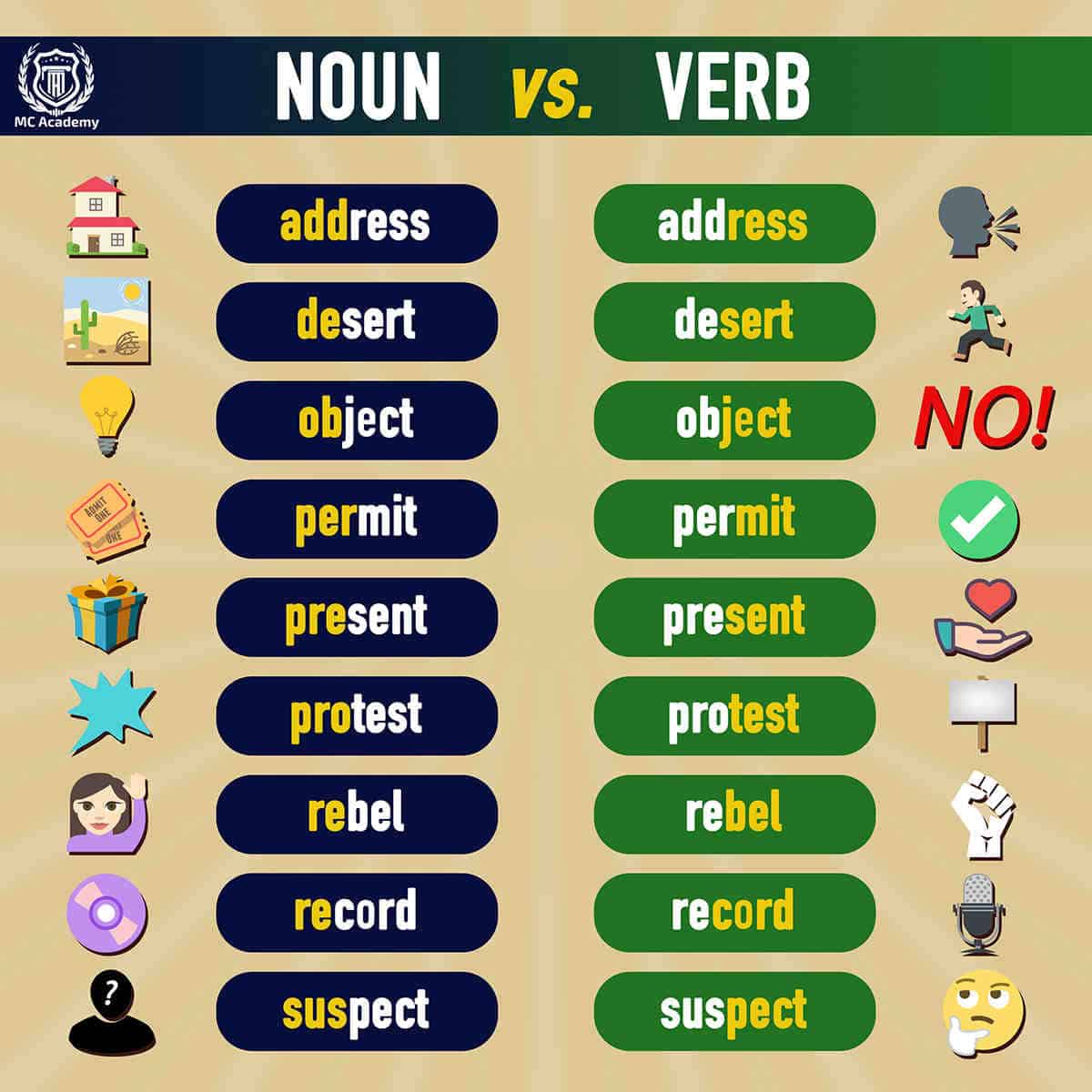 Quel est le nom du verbe faire ?