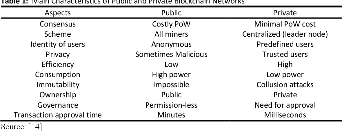Quelles sont les limites de la blockchain ?