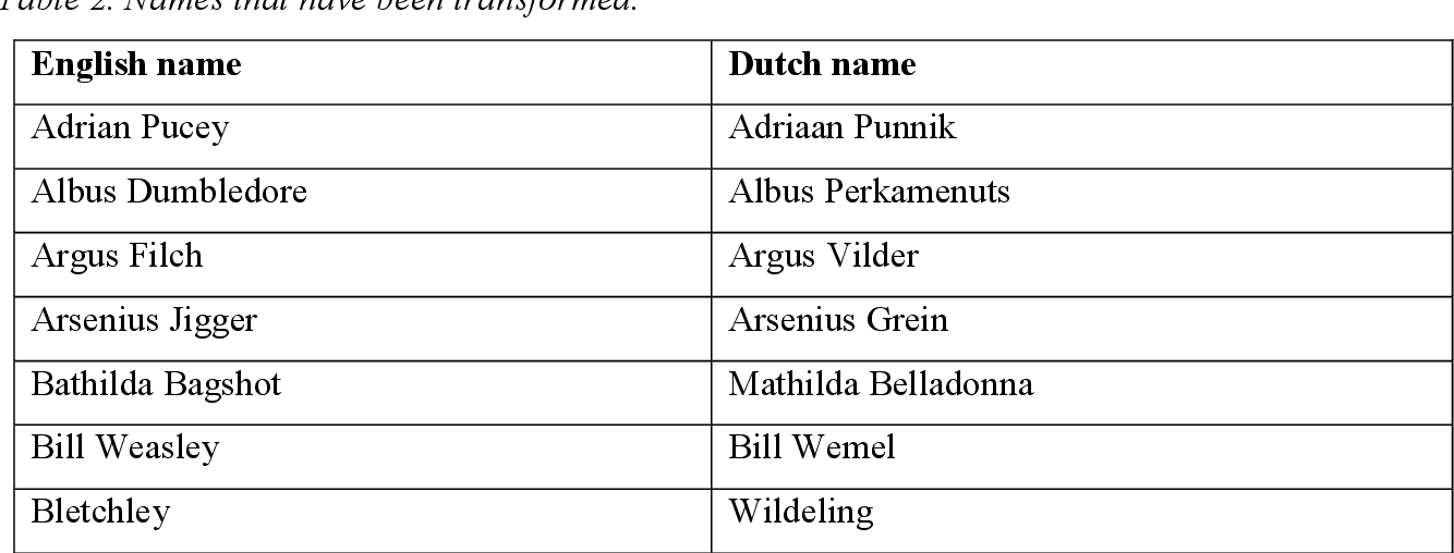 Quels sont les différents types de noms ?