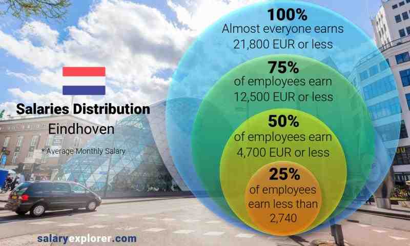 C'est quoi un bon salaire en France ?