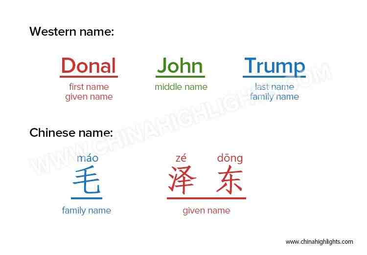 Comment est attribué un nom de famille ?